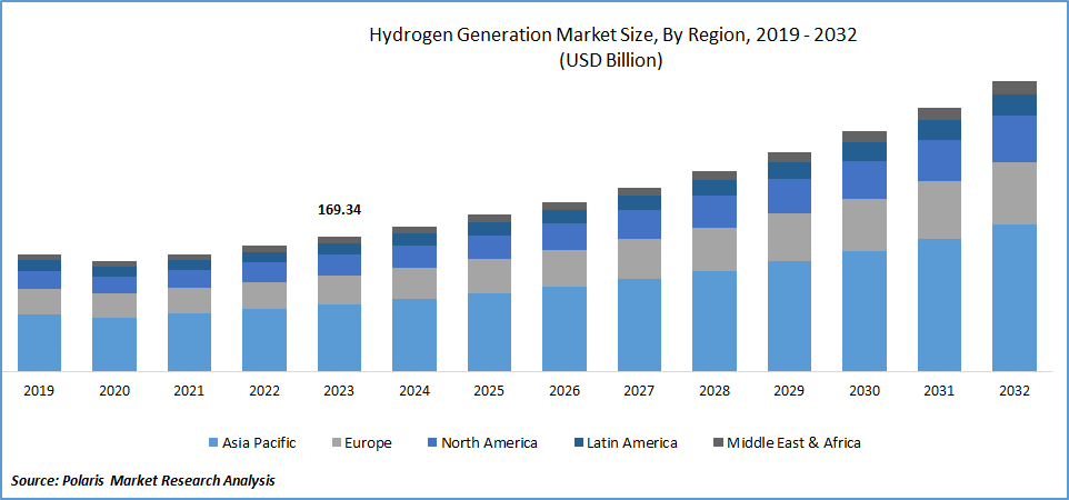 Hydrogen Generation Market Size